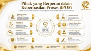 Pihak yang Berperan dalam Keberhasilan Proses BPOM